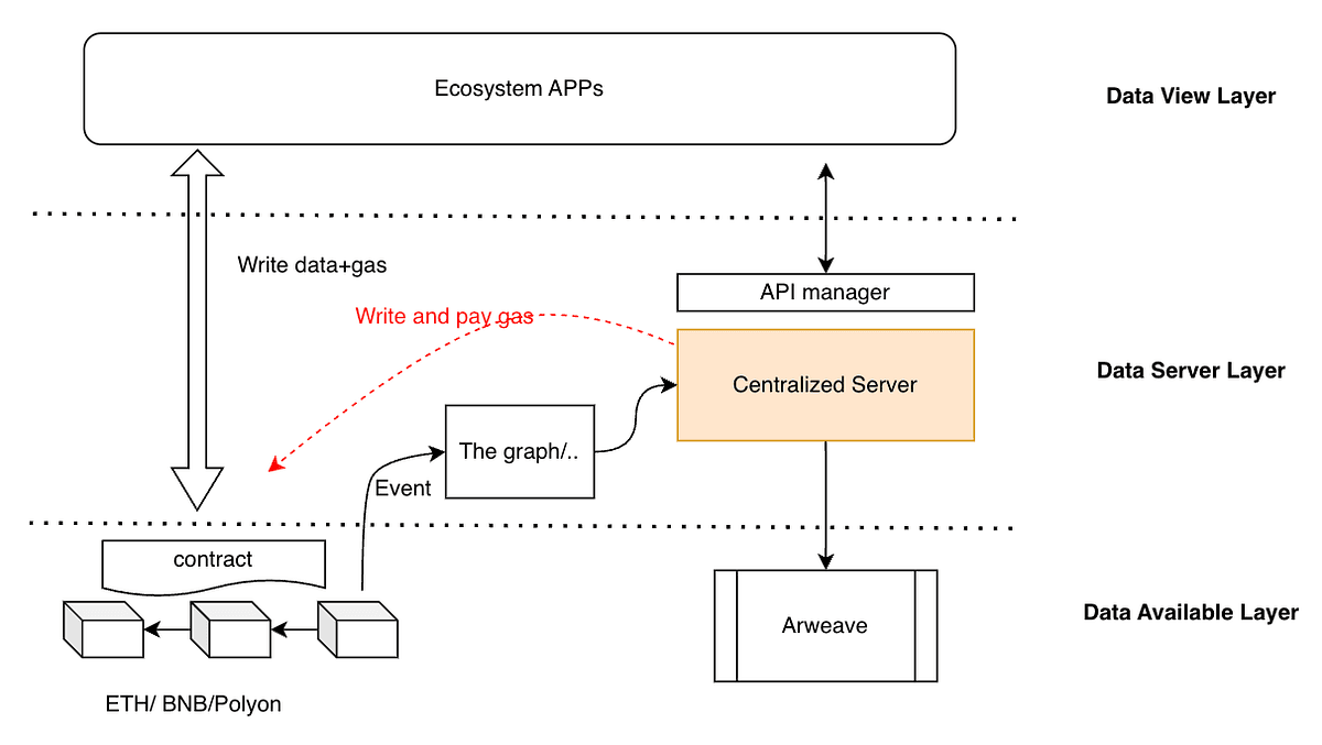 A JSON Database for Dapps