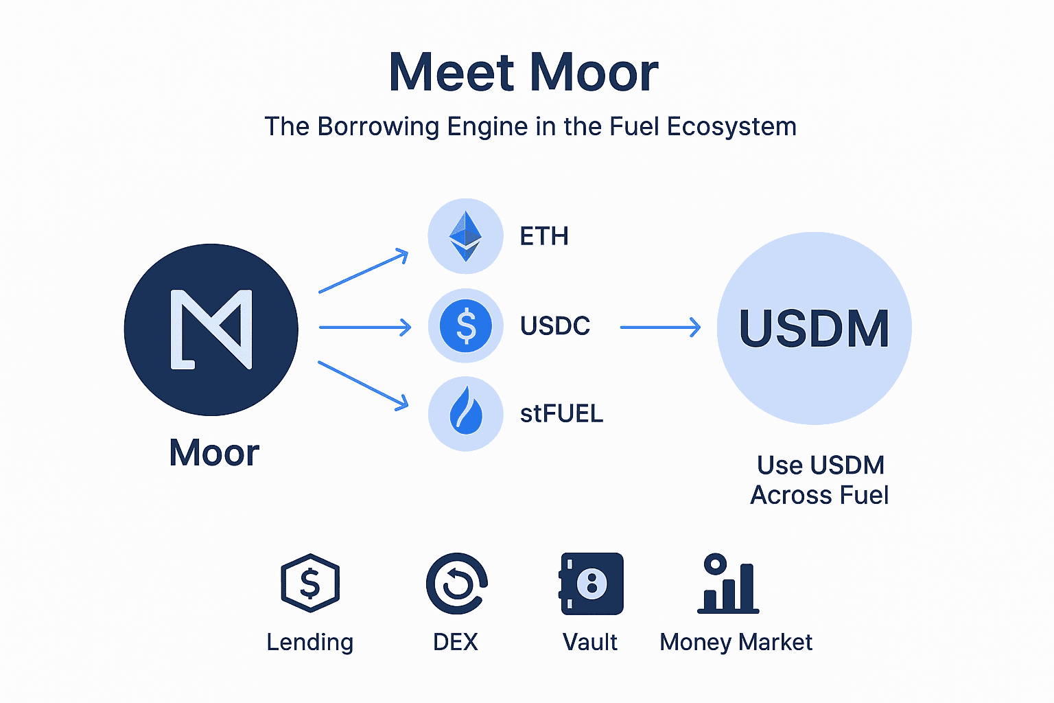 How a Borrowing Engine Works, in Plain Language