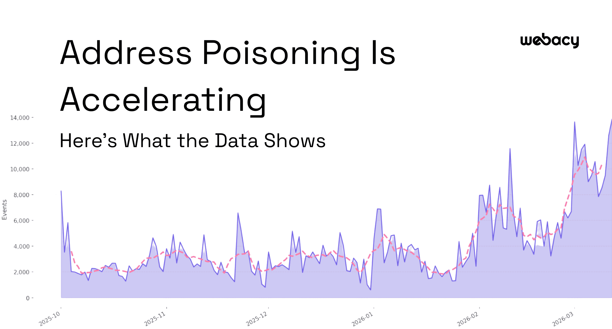 Address Poisoning Is Accelerating: What the Data Shows