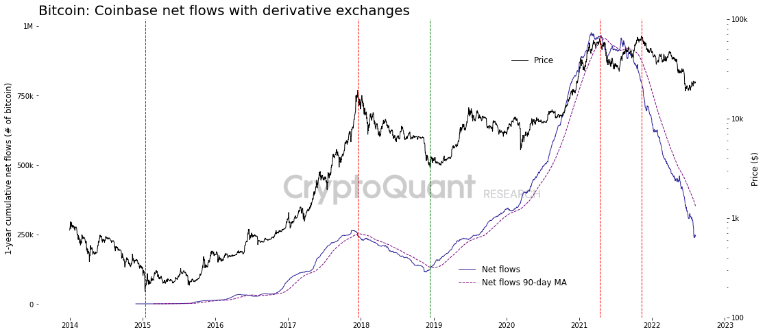 Reading the Cycle From Exchange Flows