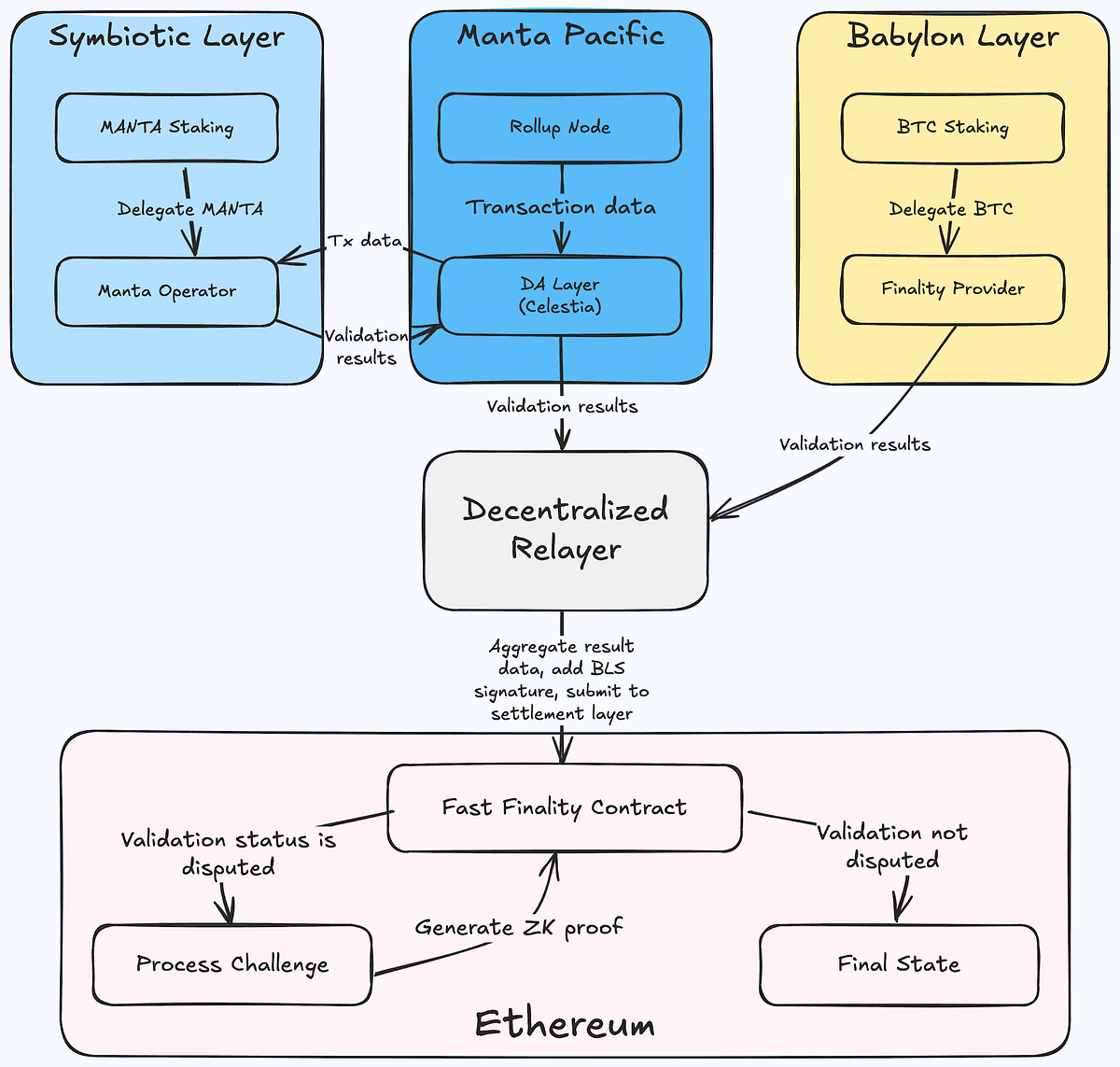 Reaching Finality Faster on a Layer 2