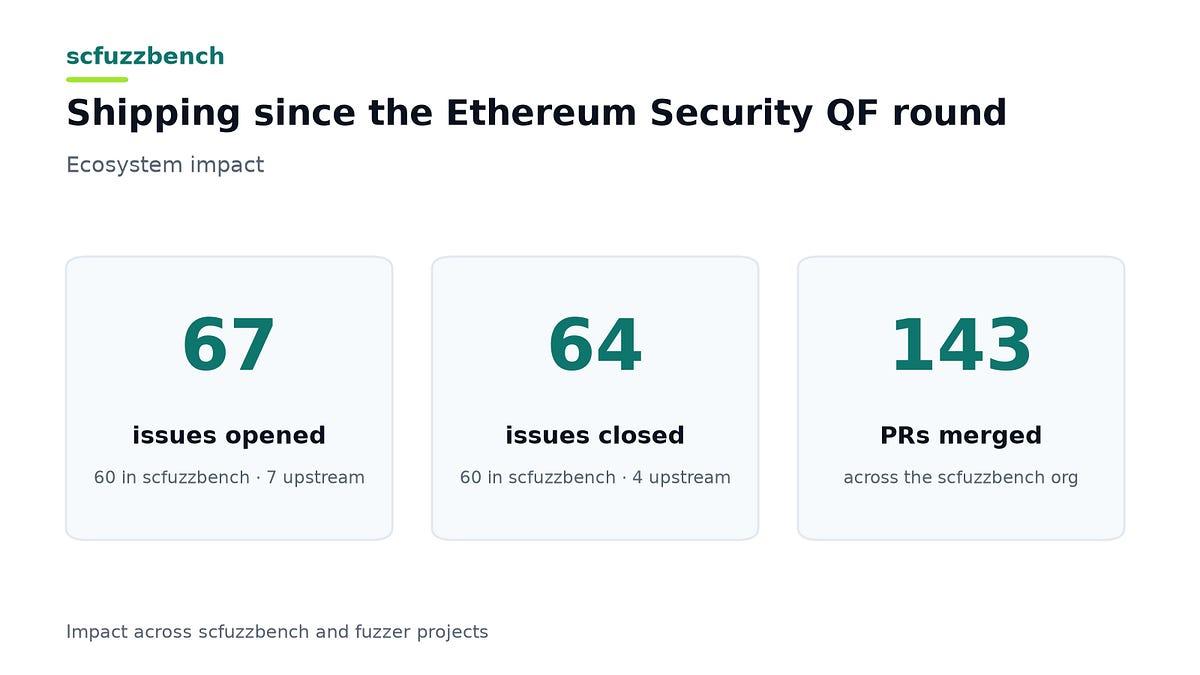 Benchmarking Smart Contract Fuzzers