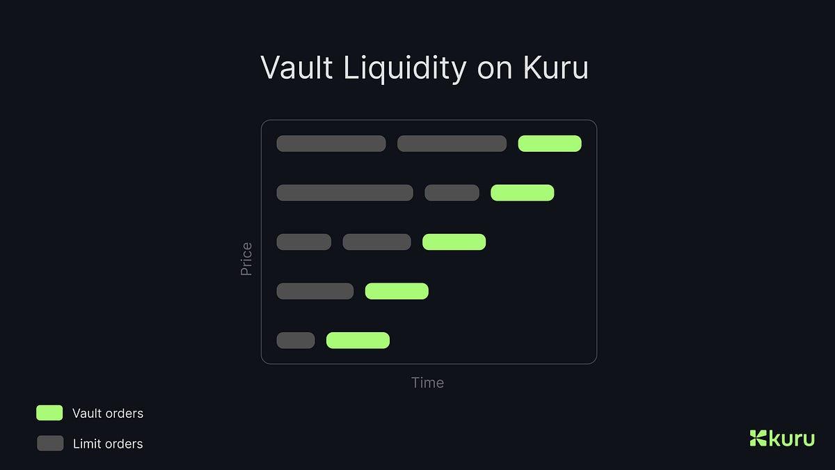 Introducing Vaults