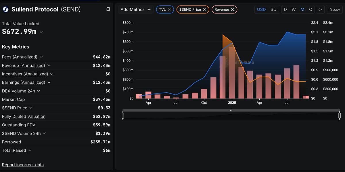 How Suilend Grew to $10M+ Revenue
